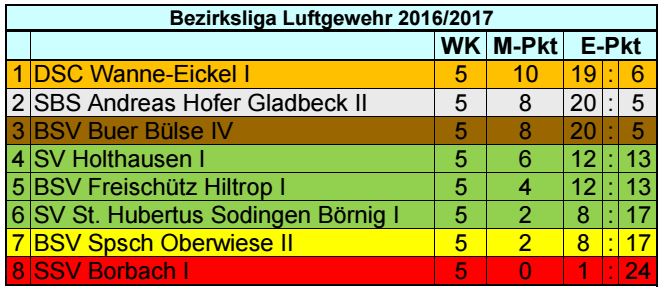 Tabelle BZ Liga 2017 5. Spieltag